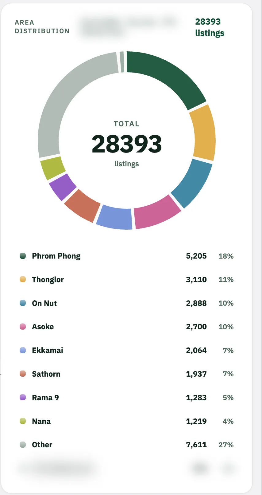 Area distribution: a donut of the searched listings by area — Phrom Phong, Thonglor, On Nut, Asoke, Ekkamai, Sathorn, Rama 9, Nana and Other.
